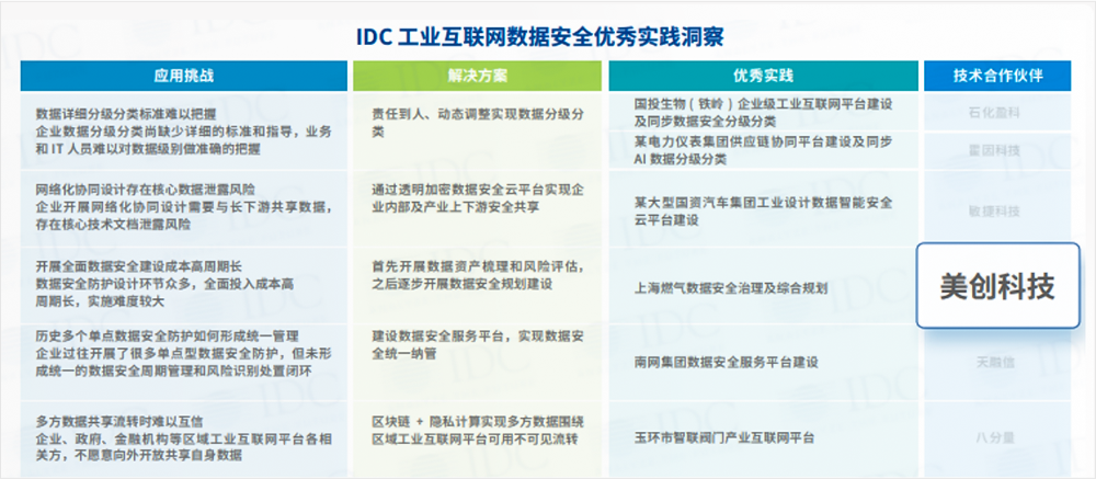美创科技承建“上海燃气数据安全治理及综合规划项目”入选中国「工业互联网」数据安全防护最佳实践案例