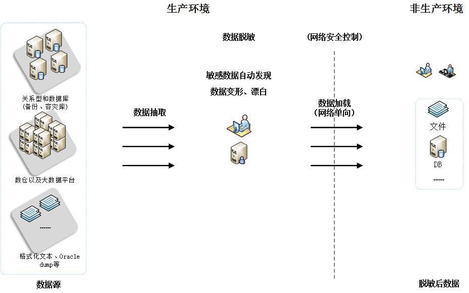 数据脱敏 数据脱敏