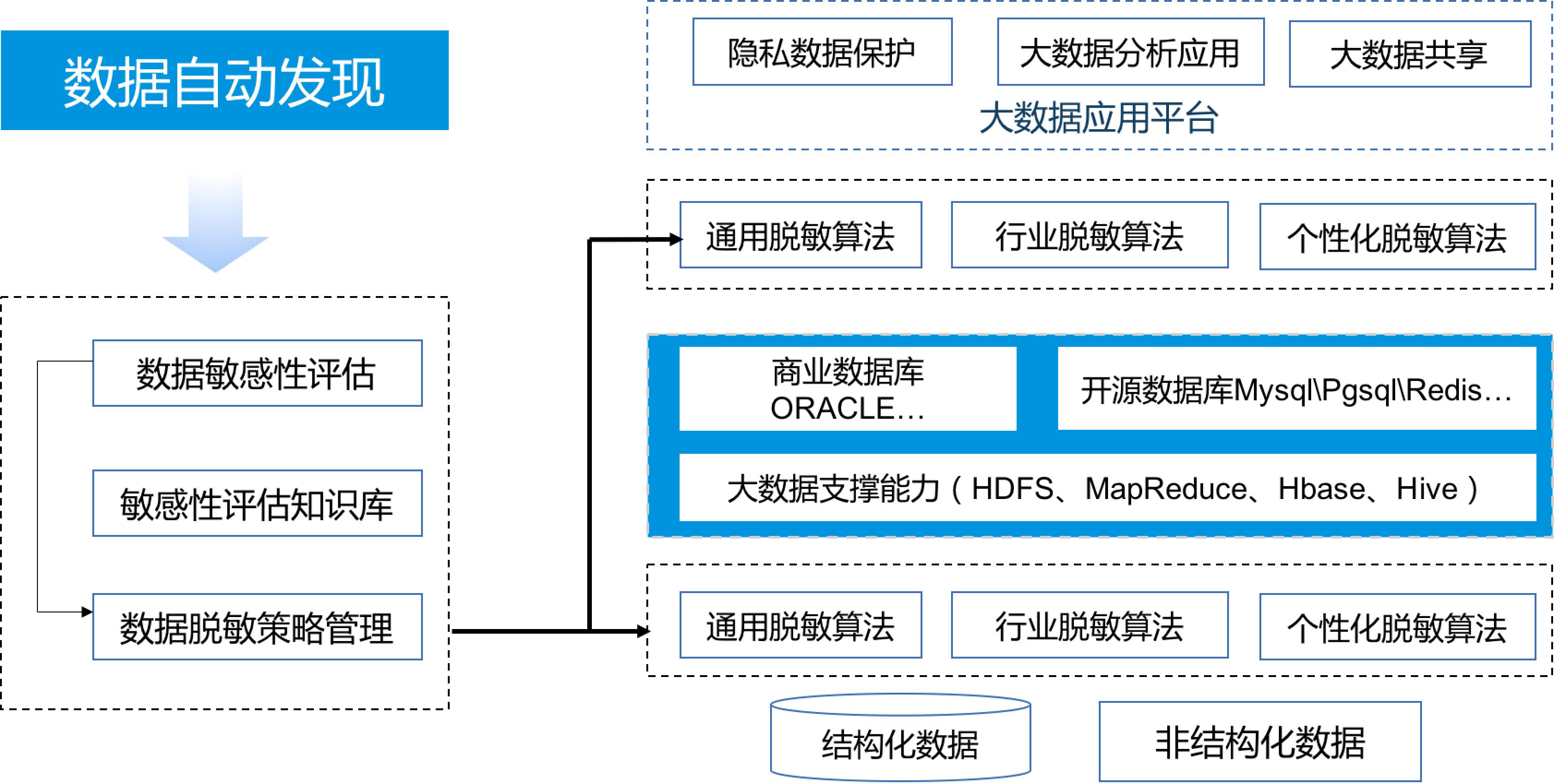 数据脱敏 数据脱敏