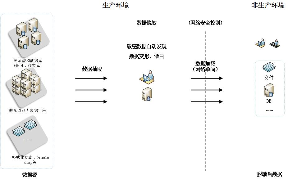 数据脱敏