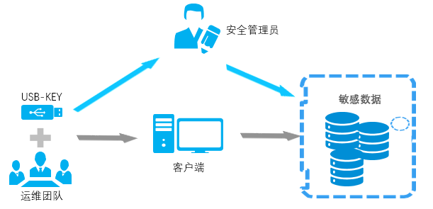 动态脱敏