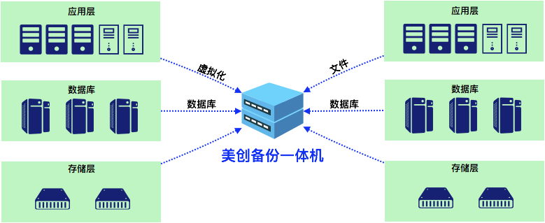 备份一体机