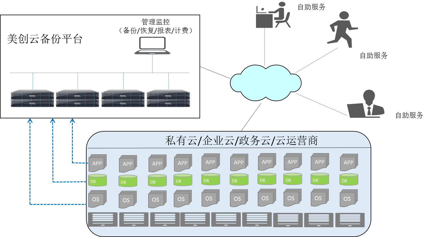 云备份