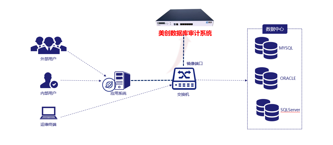 数据库安全审计系统
