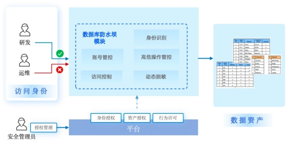美创数据库防水坝 V3.0安全软件