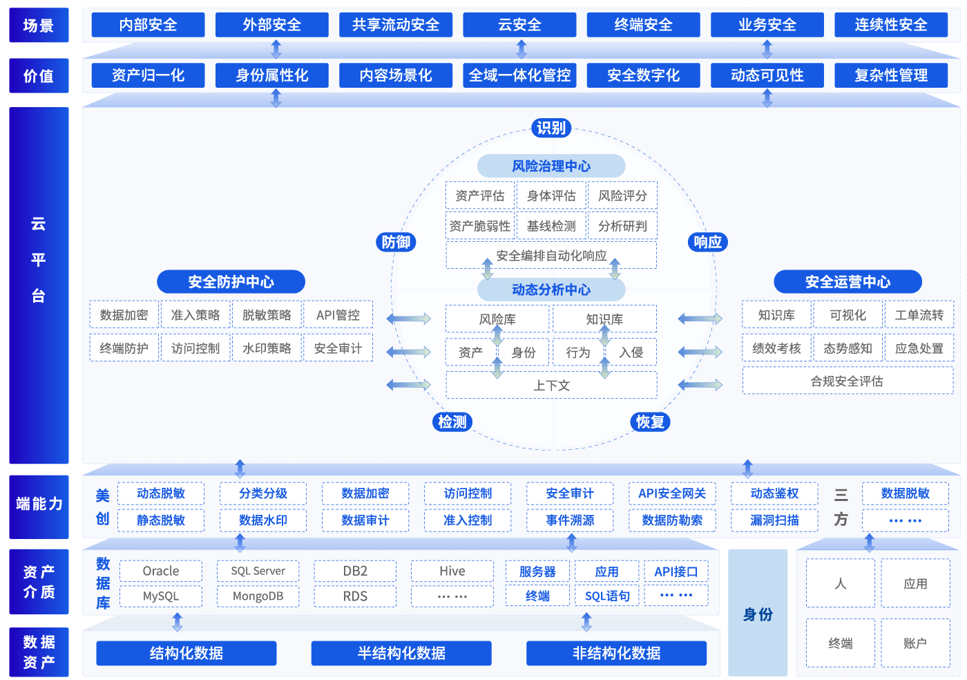 数据安全管理平台