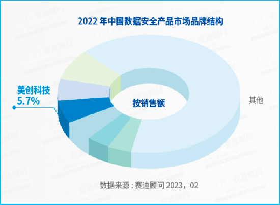 数据安全产品市场综合排名第「3」，专精创新类第「1」